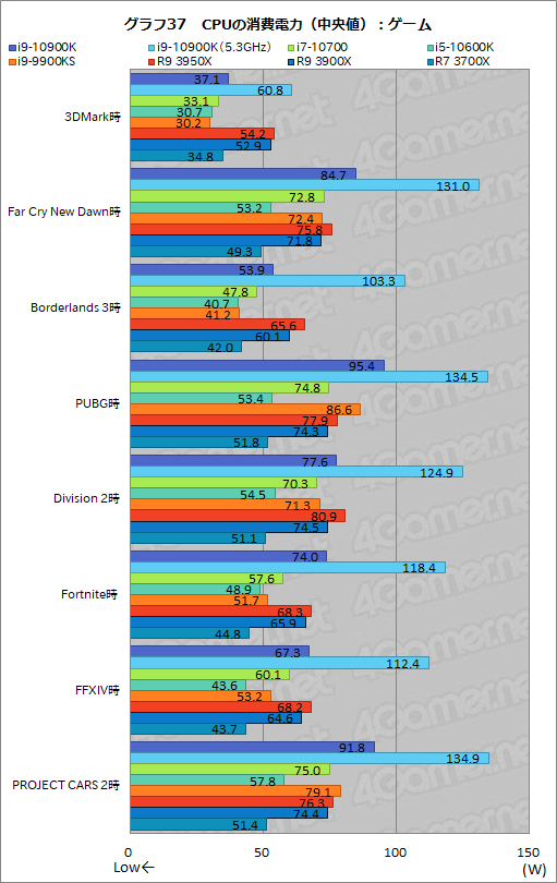 画像ギャラリー No.059のサムネイル画像 / Intelの新型CPU「Core i9-10900K,Core i7-10700,Core i5-10600K」レビュー。Comet Lake-Sのゲーム性能はRyzen 3000を超えたのか?