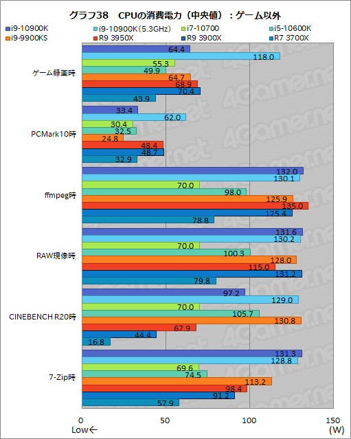画像ギャラリー No.060のサムネイル画像 / Intelの新型CPU「Core i9-10900K,Core i7-10700,Core i5-10600K」レビュー。Comet Lake-Sのゲーム性能はRyzen 3000を超えたのか?