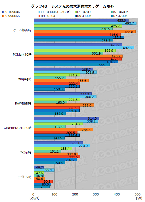 画像ギャラリー No.062のサムネイル画像 / Intelの新型CPU「Core i9-10900K,Core i7-10700,Core i5-10600K」レビュー。Comet Lake-Sのゲーム性能はRyzen 3000を超えたのか?
