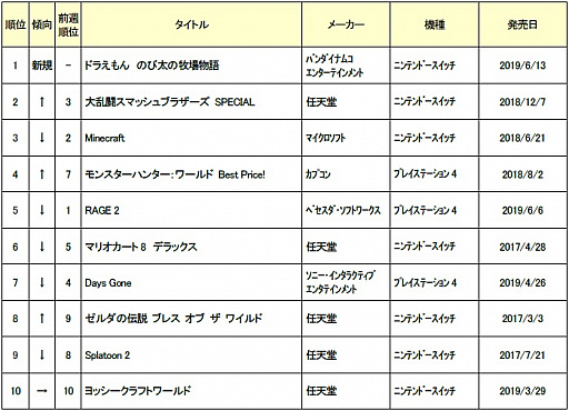 画像ギャラリー No.002のサムネイル画像 / ゲオ,6月2週目の新品ゲームソフト週間売上ランキングTOP10を公開