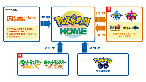 画像ギャラリー No.004のサムネイル画像 / 「Pokémon HOME」が本日配信開始。仲間にしたポケモン達をクラウド上のポケモンボックスに預けたり，連携ソフトに連れていったりできる