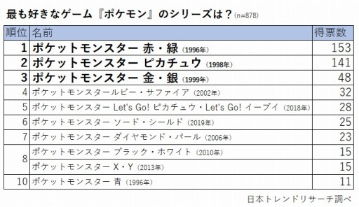画像ギャラリー No.001のサムネイル画像 / 一緒に旅に出たいポケモンは“ピカチュウ”。日本トレンドリサーチが「ポケモン」のアンケート結果を公開