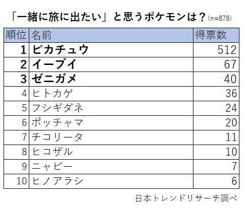 画像ギャラリー No.002のサムネイル画像 / 一緒に旅に出たいポケモンは“ピカチュウ”。日本トレンドリサーチが「ポケモン」のアンケート結果を公開