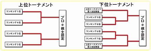 画像ギャラリー No.001のサムネイル画像 / 「リアルタイムバトル将棋」，公認ポイント大会シーズン2の規定とトーナメントルールが公開