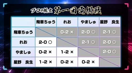 画像ギャラリー No.002のサムネイル画像 / 「リアルタイムバトル将棋」，プロe棋士決定戦・第一回電棋戦の結果と所属プロ契約選手が公開