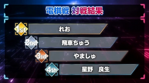 画像ギャラリー No.003のサムネイル画像 / 「リアルタイムバトル将棋」，プロe棋士決定戦・第一回電棋戦の結果と所属プロ契約選手が公開