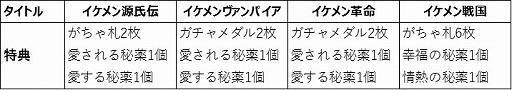 画像ギャラリー No.002のサムネイル画像 / 「イケメンシリーズ」で便利アイテムがもらえるお得なキャンペーンが本日スタート