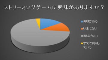Google StadiaとxCloudに興味を示すヨーロッパのゲーマーは15％だけ