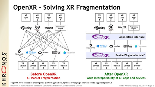 画像ギャラリー No.004のサムネイル画像 / ［GDC 2019］VRとAR，MRをソフトとハードの両面からクロスプラットフォーム化するAPI「OpenXR」がいよいよ試用版に