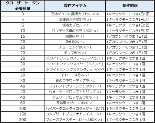 画像ギャラリー No.004のサムネイル画像 / PS4版「CLOSERS」の公式Twitterが登場。2019年春夏ウェルカムキャンペーンも開催中