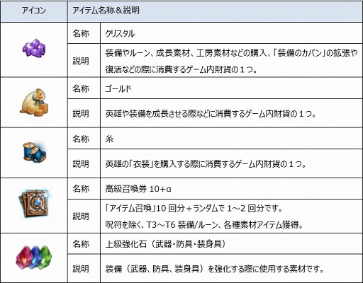 画像ギャラリー No.002のサムネイル画像 / 「エルクロニクル」，日本向けサービス開始は2019年6月25日。事前登録者数7万人突破を記念したキャンペーン第3弾も開催