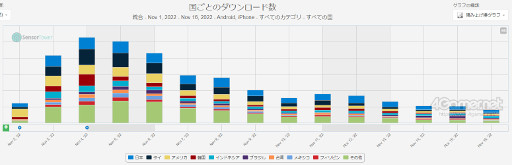 画像ギャラリー No.005のサムネイル画像 / スマホゲームのセルラン分析（2022年11月10日〜11月16日）。今週の1位は「勝利の女神：NIKKE」。最も収益が多い国内メーカーのバンナムについても深掘り