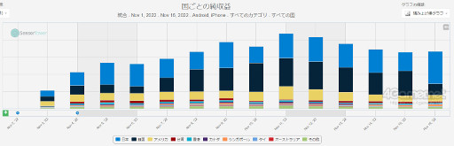 画像ギャラリー No.006のサムネイル画像 / スマホゲームのセルラン分析（2022年11月10日〜11月16日）。今週の1位は「勝利の女神：NIKKE」。最も収益が多い国内メーカーのバンナムについても深掘り