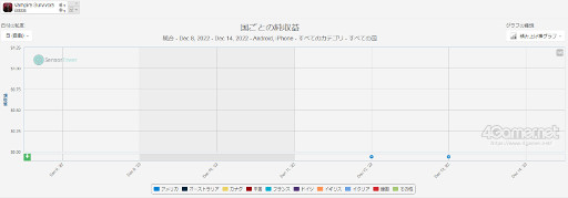 画像ギャラリー No.004のサムネイル画像 / スマホゲームのセルラン分析（2022年12月8日〜12月14日）。今週の1位は「勝利の女神：NIKKE」。年間のセールスランキングも紹介
