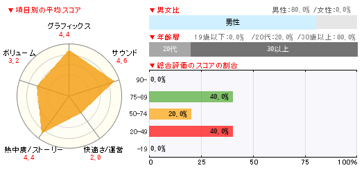 グラフ