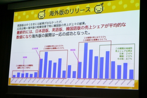 画像ギャラリー No.016のサムネイル画像 / ゲームジャム発の作品が，100万DLを超える運営型ゲームになるまで。IDC2023「小型ゲームを4年間続く運営型に移行できた秘訣」聴講レポート