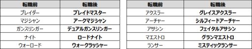 画像ギャラリー No.002のサムネイル画像 / 「V4」，転職システムや新フィールドなどを追加するアップデート“覚醒V4”が本日実装に。配信1.5周年を記念したキャンペーンなども順次実施