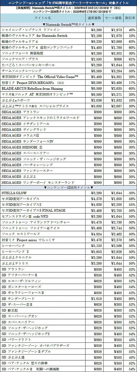 画像ギャラリー No.008のサムネイル画像 / セガ,PS4/PS Vita/Switch/3DS用対象ソフト全80タイトル以上が最大75%オフになる「セガ60周年記念アーリーサマーセール」を実施中