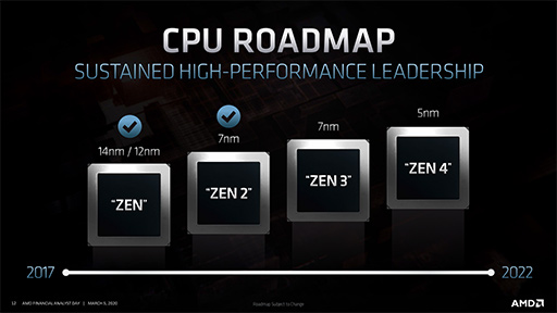 画像ギャラリー No.006のサムネイル画像 / レイトレ対応GPU「Navi 2X」は2020年後半，「Zen 3」ベースのEPYCは同年末に登場。AMDが投資家向けイベントでロードマップを明らかに