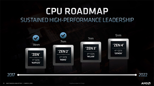 画像ギャラリー No.007のサムネイル画像 / レイトレ対応GPU「Navi 2X」は2020年後半，「Zen 3」ベースのEPYCは同年末に登場。AMDが投資家向けイベントでロードマップを明らかに