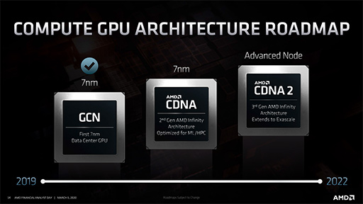画像ギャラリー No.012のサムネイル画像 / レイトレ対応GPU「Navi 2X」は2020年後半，「Zen 3」ベースのEPYCは同年末に登場。AMDが投資家向けイベントでロードマップを明らかに