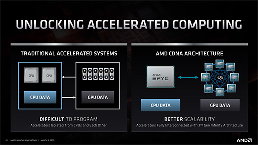 画像ギャラリー No.013のサムネイル画像 / レイトレ対応GPU「Navi 2X」は2020年後半，「Zen 3」ベースのEPYCは同年末に登場。AMDが投資家向けイベントでロードマップを明らかに