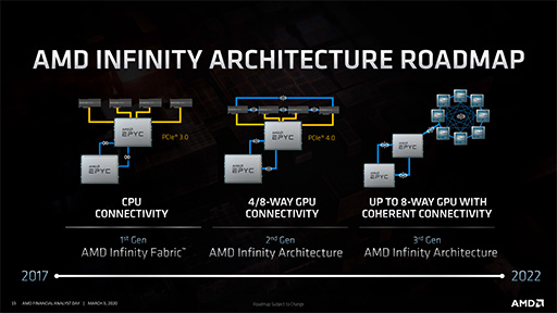 画像ギャラリー No.014のサムネイル画像 / レイトレ対応GPU「Navi 2X」は2020年後半，「Zen 3」ベースのEPYCは同年末に登場。AMDが投資家向けイベントでロードマップを明らかに