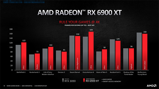 画像ギャラリー No.015のサムネイル画像 / 西川善司の3DGE：ついに出たAMDの新世代GPU「Radeon RX 6000」。理論性能値を超える高性能の秘密とは