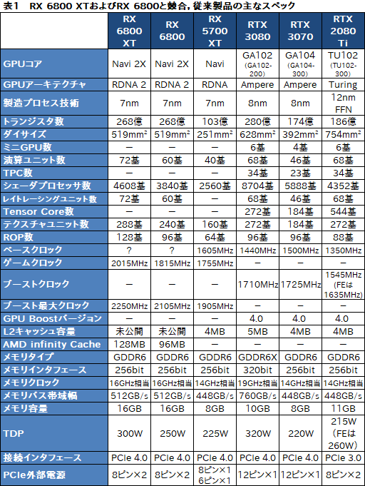 画像ギャラリー No.013のサムネイル画像 / AMDの新世代GPU「Radeon RX 6800 XT＆RX 6800」レビュー。期待のレイトレ対応GPUは競合であるRTX 3080/3070と戦えるのか？
