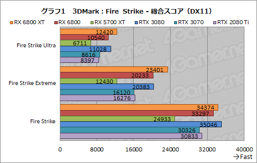 画像ギャラリー No.014のサムネイル画像 / AMDの新世代GPU「Radeon RX 6800 XT＆RX 6800」レビュー。期待のレイトレ対応GPUは競合であるRTX 3080/3070と戦えるのか？