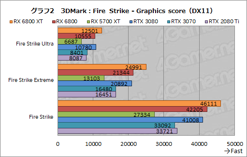 画像ギャラリー No.015のサムネイル画像 / AMDの新世代GPU「Radeon RX 6800 XT＆RX 6800」レビュー。期待のレイトレ対応GPUは競合であるRTX 3080/3070と戦えるのか？