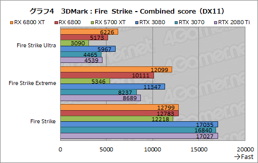 画像ギャラリー No.017のサムネイル画像 / AMDの新世代GPU「Radeon RX 6800 XT＆RX 6800」レビュー。期待のレイトレ対応GPUは競合であるRTX 3080/3070と戦えるのか？