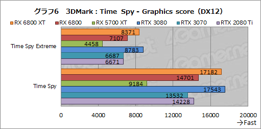 画像ギャラリー No.019のサムネイル画像 / AMDの新世代GPU「Radeon RX 6800 XT＆RX 6800」レビュー。期待のレイトレ対応GPUは競合であるRTX 3080/3070と戦えるのか？