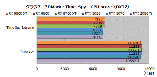 画像ギャラリー No.020のサムネイル画像 / AMDの新世代GPU「Radeon RX 6800 XT＆RX 6800」レビュー。期待のレイトレ対応GPUは競合であるRTX 3080/3070と戦えるのか？