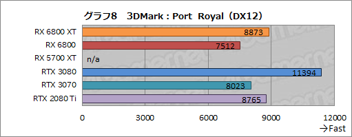 画像ギャラリー No.021のサムネイル画像 / AMDの新世代GPU「Radeon RX 6800 XT＆RX 6800」レビュー。期待のレイトレ対応GPUは競合であるRTX 3080/3070と戦えるのか？
