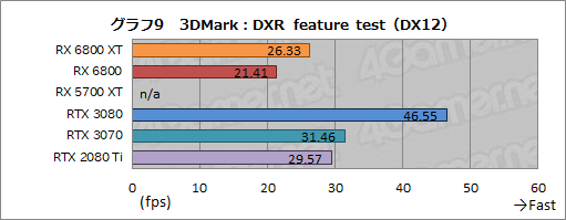 画像ギャラリー No.022のサムネイル画像 / AMDの新世代GPU「Radeon RX 6800 XT＆RX 6800」レビュー。期待のレイトレ対応GPUは競合であるRTX 3080/3070と戦えるのか？