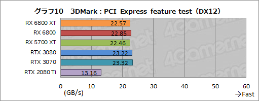 画像ギャラリー No.023のサムネイル画像 / AMDの新世代GPU「Radeon RX 6800 XT＆RX 6800」レビュー。期待のレイトレ対応GPUは競合であるRTX 3080/3070と戦えるのか？