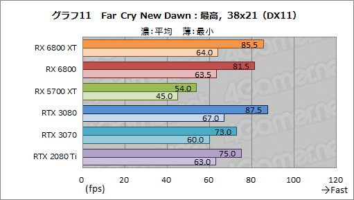 画像ギャラリー No.024のサムネイル画像 / AMDの新世代GPU「Radeon RX 6800 XT＆RX 6800」レビュー。期待のレイトレ対応GPUは競合であるRTX 3080/3070と戦えるのか？