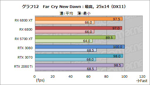 画像ギャラリー No.025のサムネイル画像 / AMDの新世代GPU「Radeon RX 6800 XT＆RX 6800」レビュー。期待のレイトレ対応GPUは競合であるRTX 3080/3070と戦えるのか？