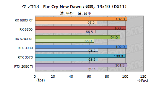 画像ギャラリー No.026のサムネイル画像 / AMDの新世代GPU「Radeon RX 6800 XT＆RX 6800」レビュー。期待のレイトレ対応GPUは競合であるRTX 3080/3070と戦えるのか？