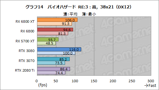 画像ギャラリー No.027のサムネイル画像 / AMDの新世代GPU「Radeon RX 6800 XT＆RX 6800」レビュー。期待のレイトレ対応GPUは競合であるRTX 3080/3070と戦えるのか？