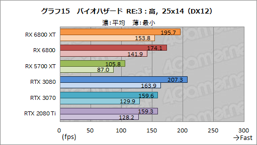 画像ギャラリー No.028のサムネイル画像 / AMDの新世代GPU「Radeon RX 6800 XT＆RX 6800」レビュー。期待のレイトレ対応GPUは競合であるRTX 3080/3070と戦えるのか？