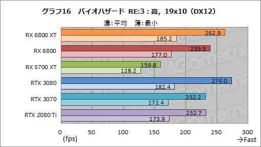 画像ギャラリー No.029のサムネイル画像 / AMDの新世代GPU「Radeon RX 6800 XT＆RX 6800」レビュー。期待のレイトレ対応GPUは競合であるRTX 3080/3070と戦えるのか？