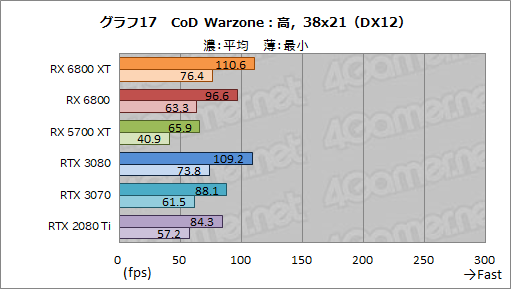 画像ギャラリー No.030のサムネイル画像 / AMDの新世代GPU「Radeon RX 6800 XT＆RX 6800」レビュー。期待のレイトレ対応GPUは競合であるRTX 3080/3070と戦えるのか？