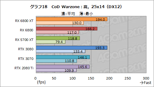 画像ギャラリー No.031のサムネイル画像 / AMDの新世代GPU「Radeon RX 6800 XT＆RX 6800」レビュー。期待のレイトレ対応GPUは競合であるRTX 3080/3070と戦えるのか？