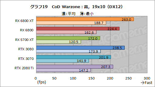 画像ギャラリー No.032のサムネイル画像 / AMDの新世代GPU「Radeon RX 6800 XT＆RX 6800」レビュー。期待のレイトレ対応GPUは競合であるRTX 3080/3070と戦えるのか？