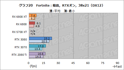 画像ギャラリー No.033のサムネイル画像 / AMDの新世代GPU「Radeon RX 6800 XT＆RX 6800」レビュー。期待のレイトレ対応GPUは競合であるRTX 3080/3070と戦えるのか？