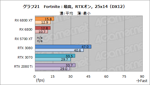 画像ギャラリー No.034のサムネイル画像 / AMDの新世代GPU「Radeon RX 6800 XT＆RX 6800」レビュー。期待のレイトレ対応GPUは競合であるRTX 3080/3070と戦えるのか？