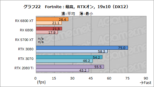 画像ギャラリー No.035のサムネイル画像 / AMDの新世代GPU「Radeon RX 6800 XT＆RX 6800」レビュー。期待のレイトレ対応GPUは競合であるRTX 3080/3070と戦えるのか？