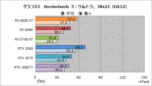 画像ギャラリー No.036のサムネイル画像 / AMDの新世代GPU「Radeon RX 6800 XT＆RX 6800」レビュー。期待のレイトレ対応GPUは競合であるRTX 3080/3070と戦えるのか？